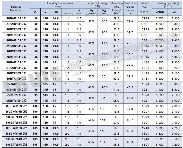 BTR超高速带密封系列丝杠轴承型号参数图2