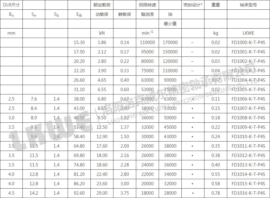 FD锥型内孔浮动轴承型号参数表