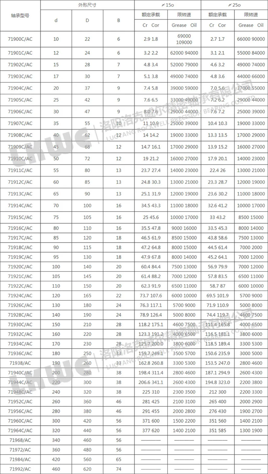 719C/ACP4标准系列角接触轴承型号参数图